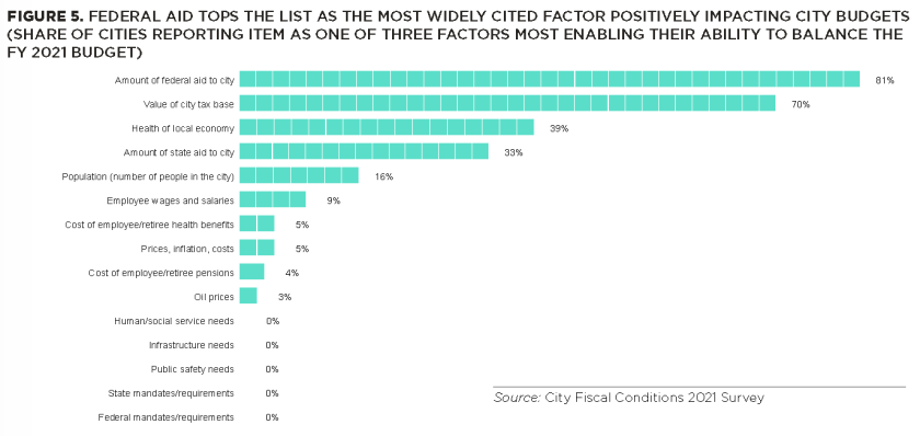 chart showing that federal aid tops the list as the most widely cited factor positively impacting city budgets