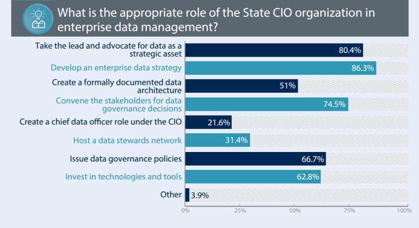 NASCIO+graph