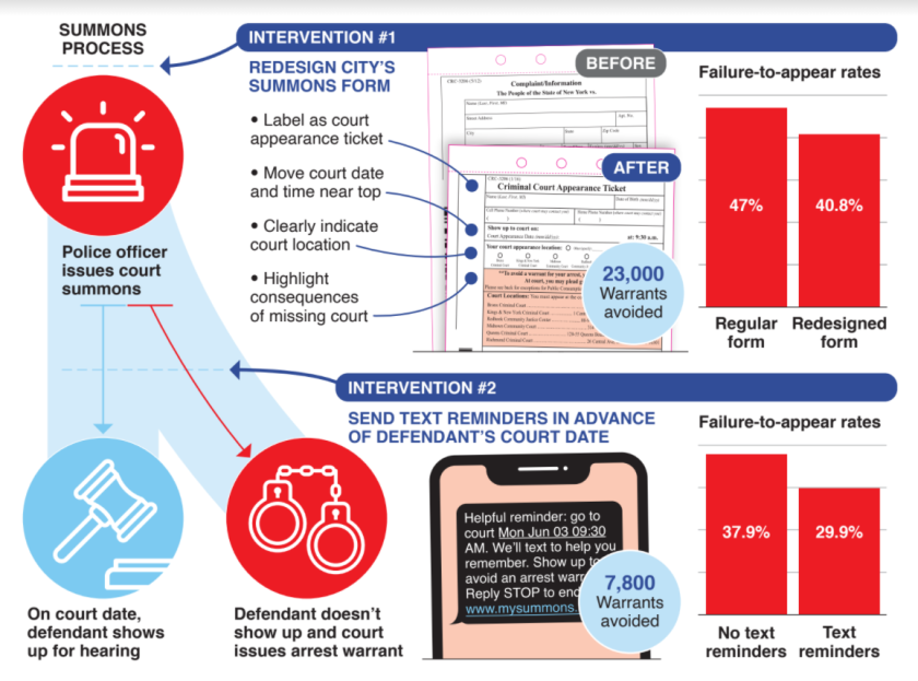 Metrolab+Innovation+of+the+Month+representation+of+effect+of+text+messaging+on+failure+to+respond+to+court+summons+in+NYC