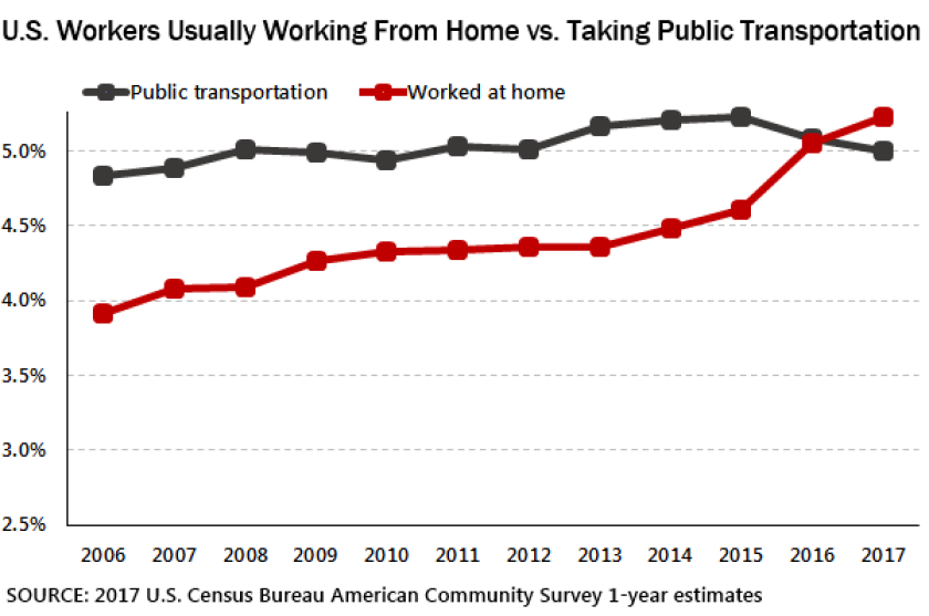 acs-telework-2017-chart.png