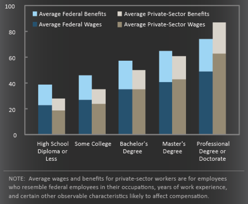 Federal vs. private-sector compensation