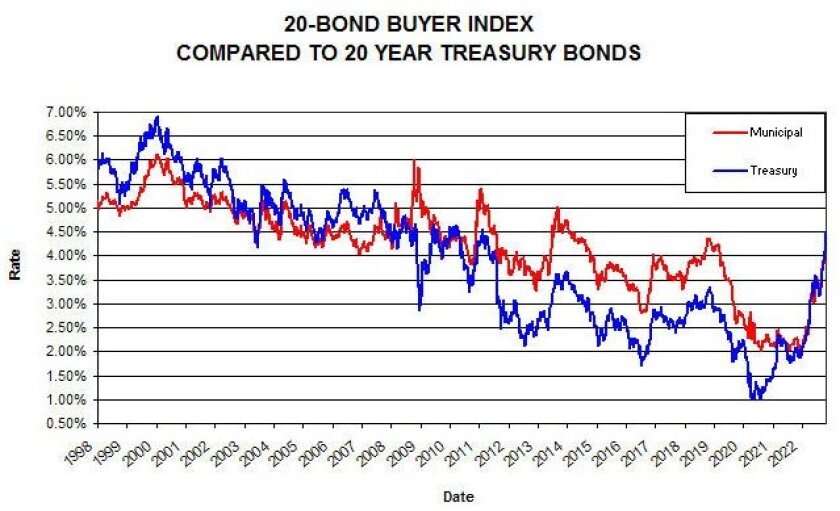 Muni-Treasury yield comparison