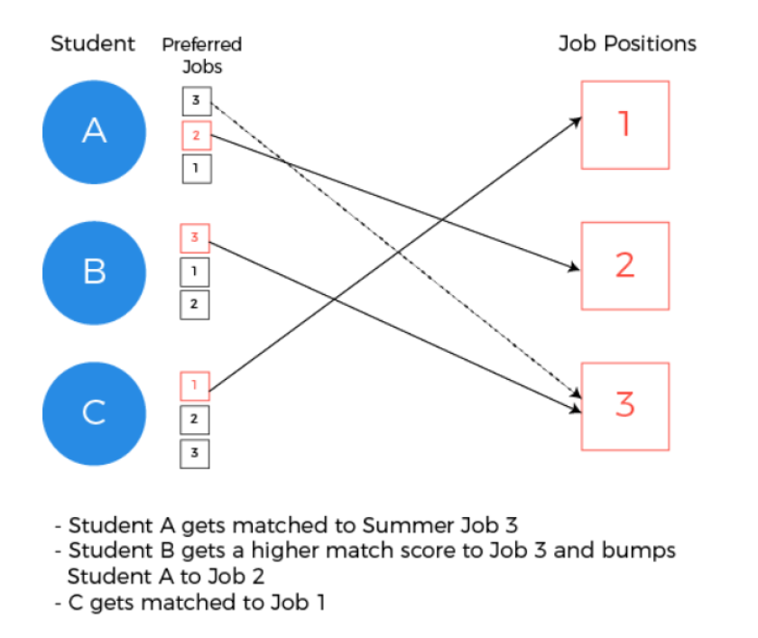 A diagram of the selection algorithm