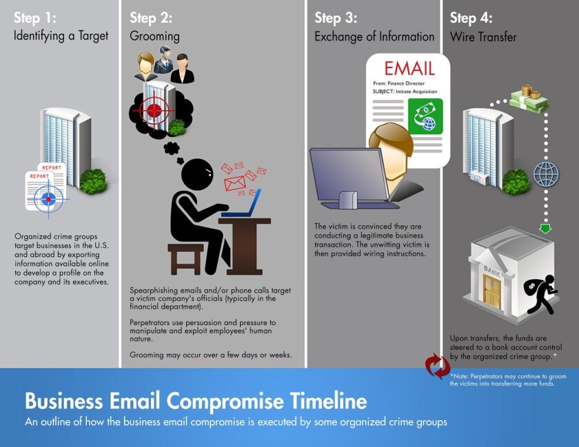 An illustration of a flowchart depicting how phishing attacks typically play out.