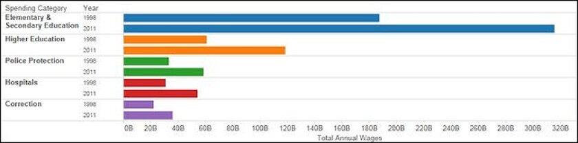 Government workforce spending graph