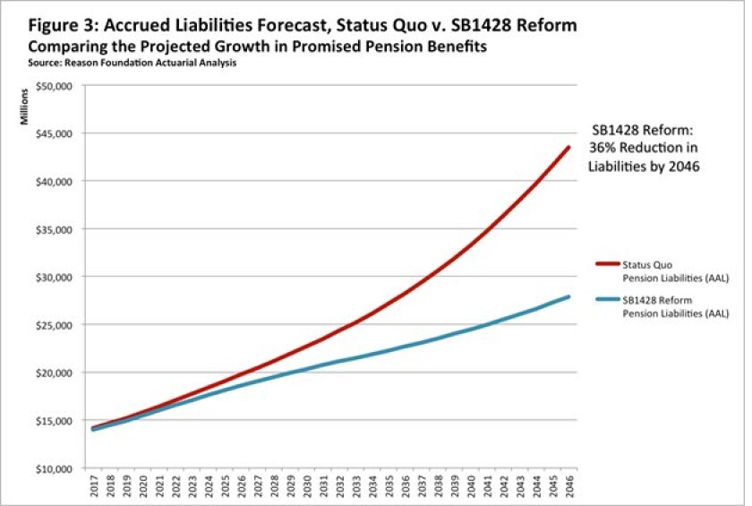 Arizona pension reform savings