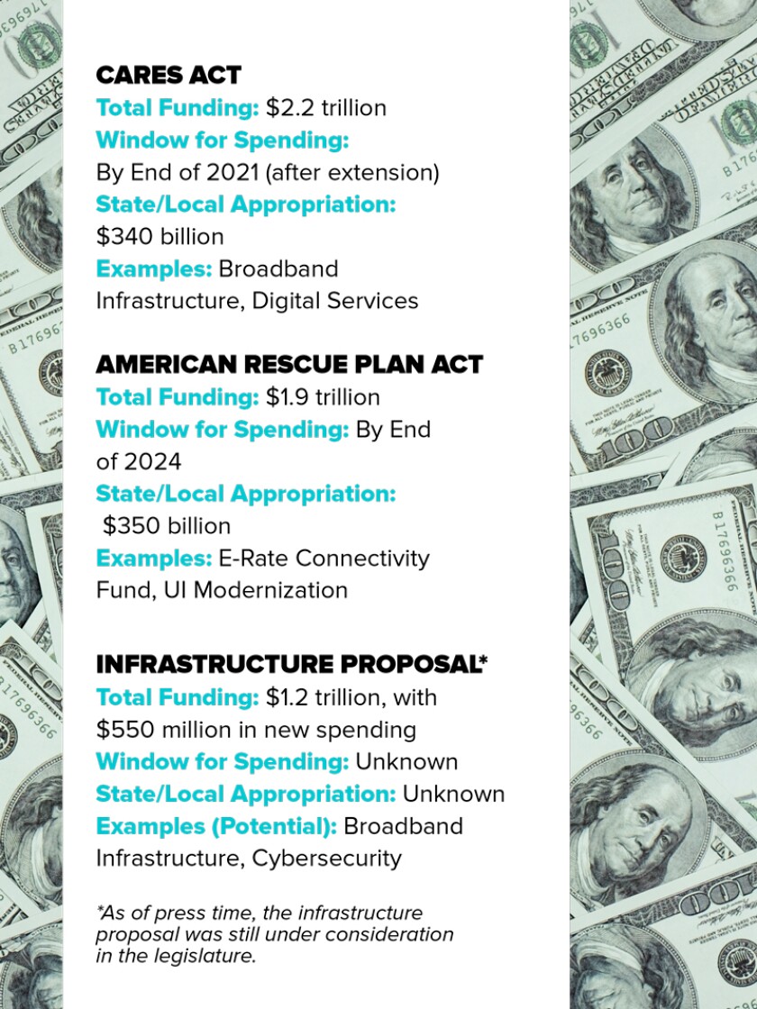 text describing the funding of three major federal funding injections for state and local government in 2021