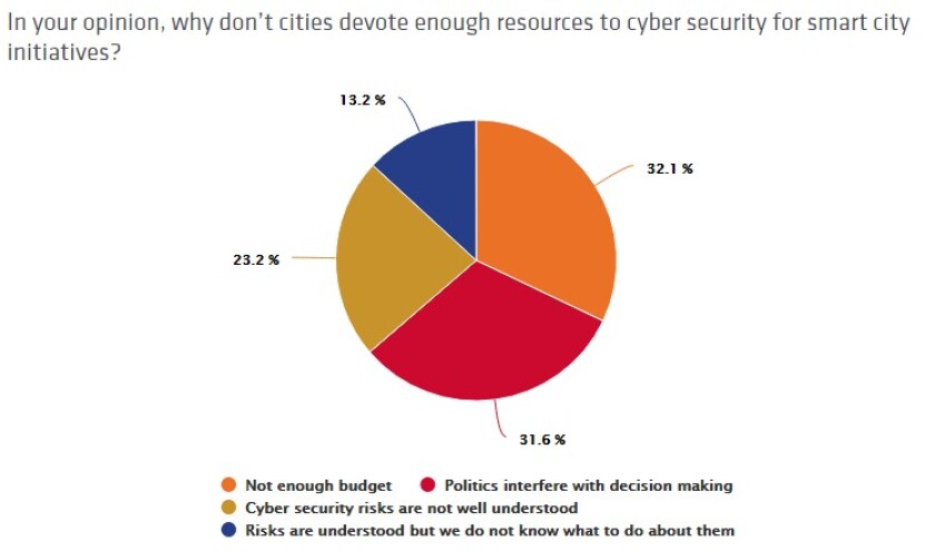 Smart+city+survey+