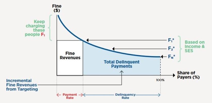 Segmented fines and fees graph