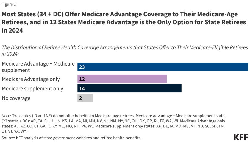Bar chart representing the distribution of retiree health coverage arrangements in 2024