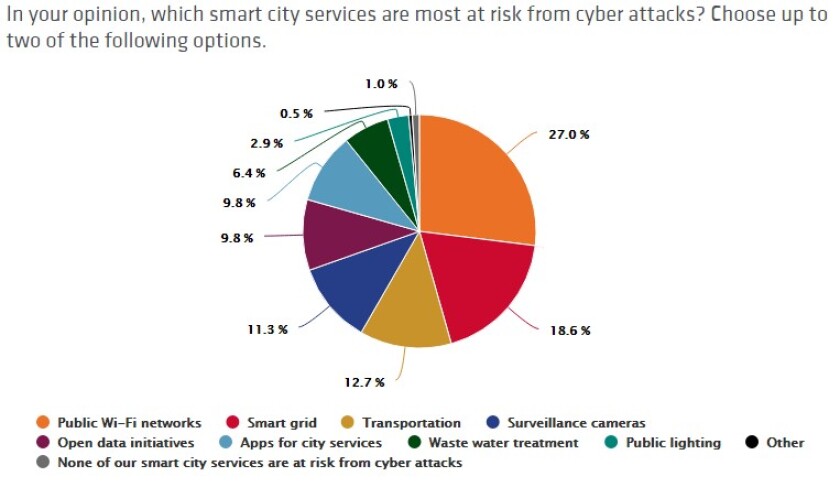 Smart+city+survey