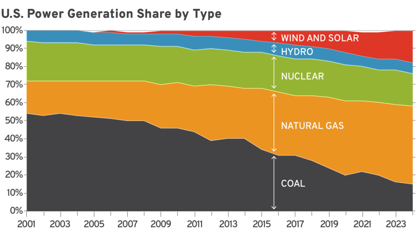 power-generation-by-type-07-25-2048x1155.png