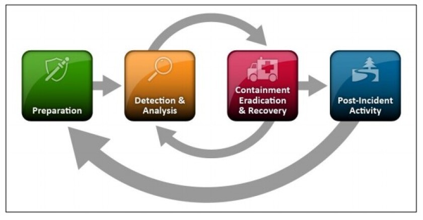 An NIST flowchart depicting the steps involved in preparing for and responding to a cyber incident.
