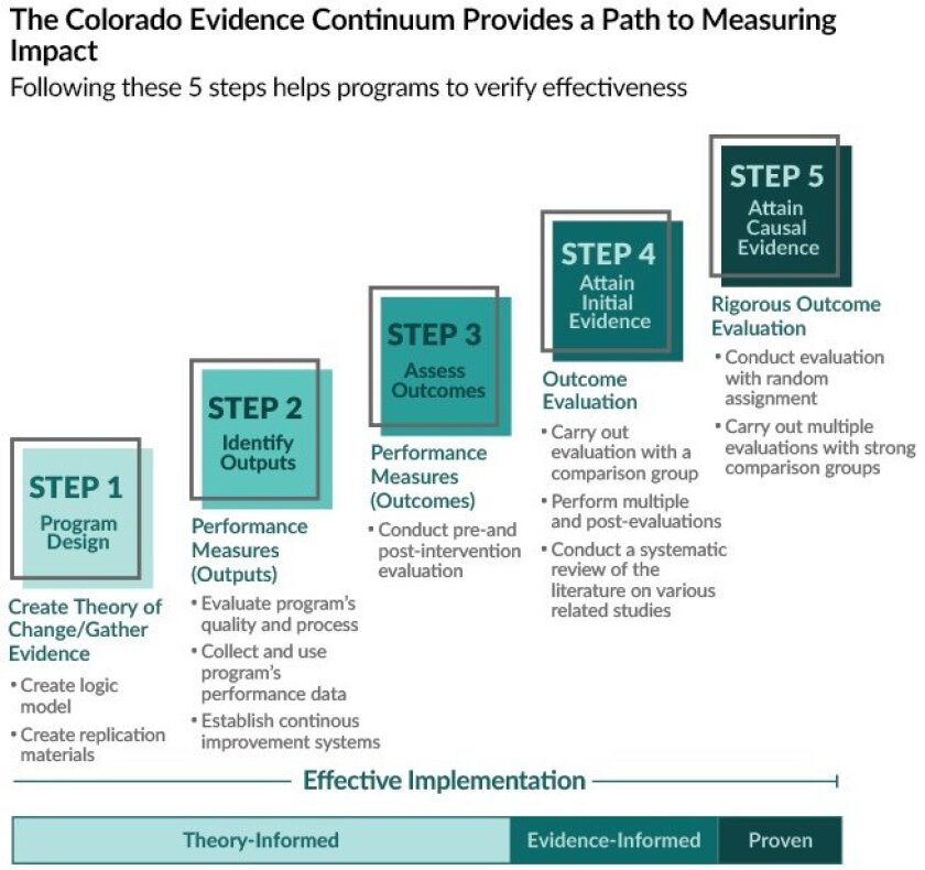 Colorado evidence continuum chart
