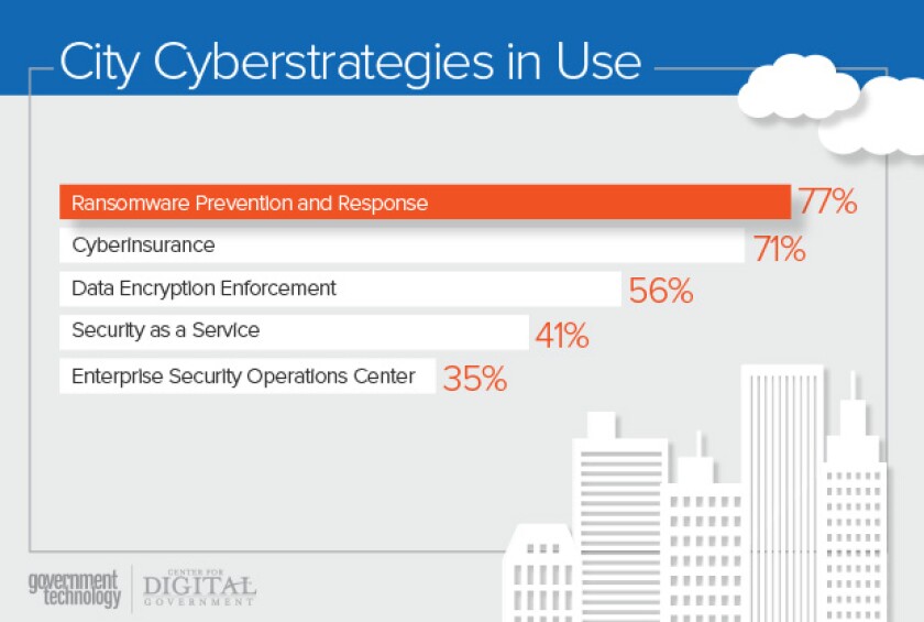 Digital+Cities+Cybersecurity