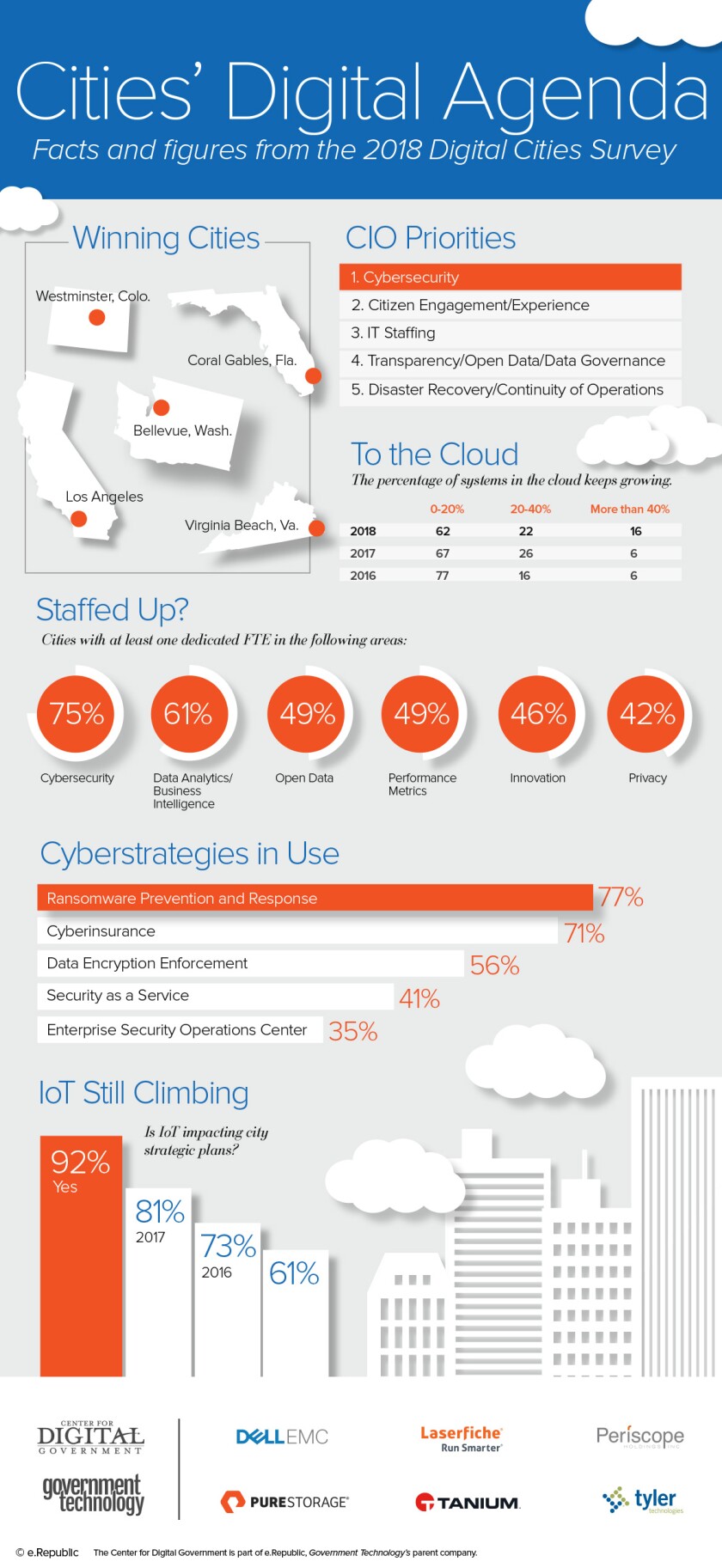Digital+Cities+Infographic