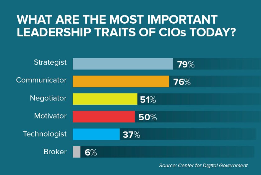 graph+of+state+CIO+leadership+traits