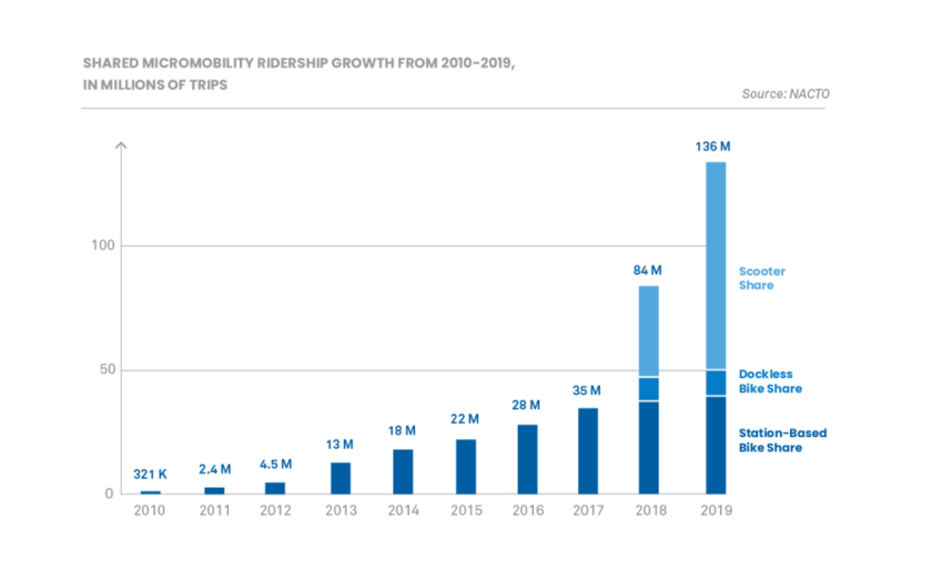 Micromobility+trips+over+time