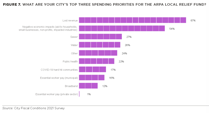Table of survey responses of city's top three spending priorities for the American Rescue Plan Act local relief funds