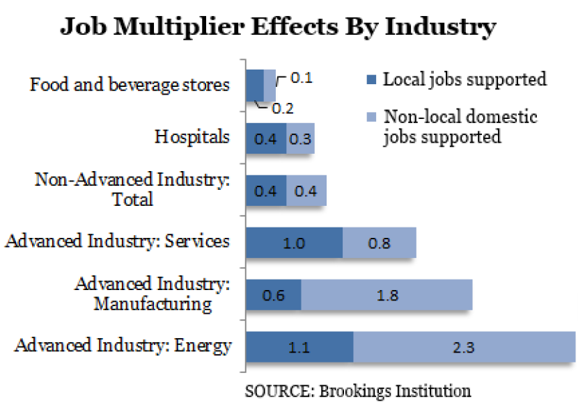 brookings-job-multipliers.png