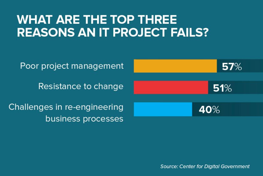 graph+of+state+CIO+challenges