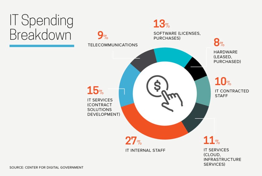 Digital+States+Survey+infographic+slide+4