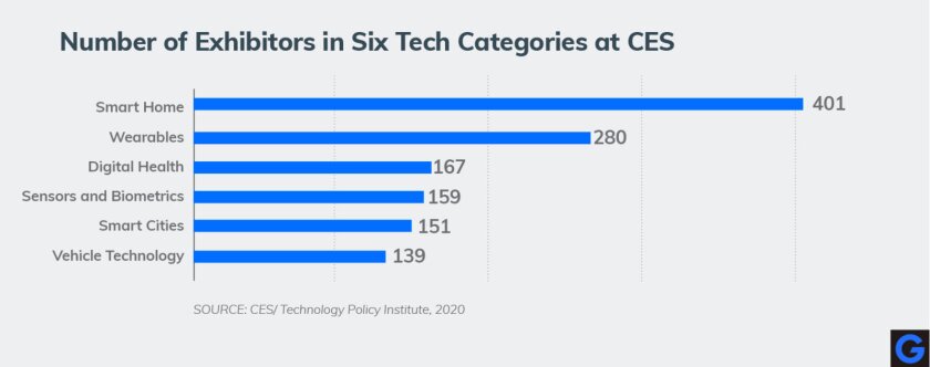Number of Exhibitors in Six Tech Categories at CES 2020