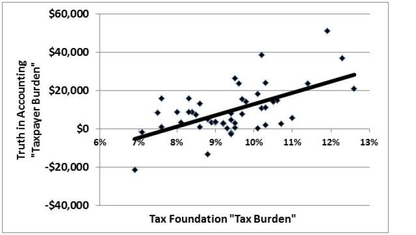 Tax and Taxpayer Burden chart