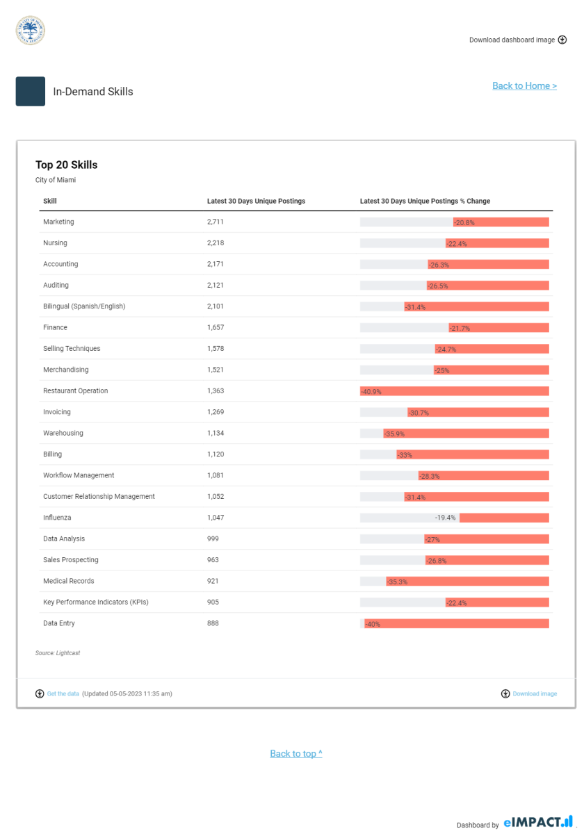 Image features a dataset of the Top 20 Skills in demand from the Miami job market from the dashboard. Image can be found here: https://miami-fl.eimpactv3.com/dashboards/171/miami/In-demand-Skills