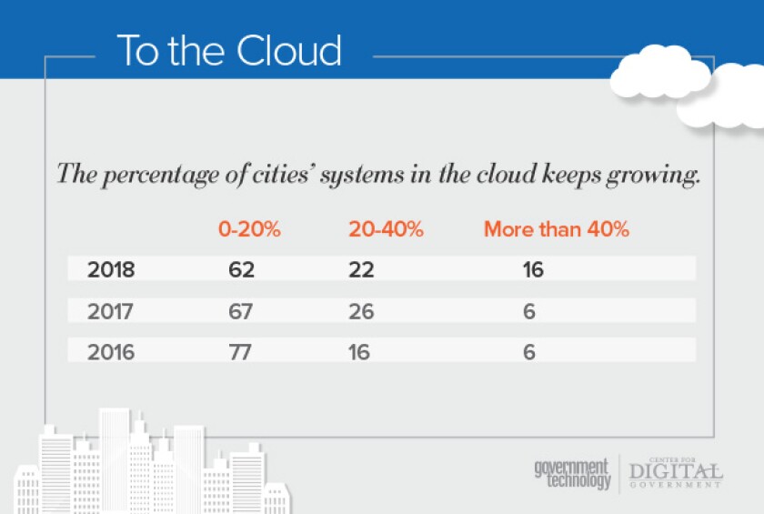 Digital+Cities+Cloud+Migration