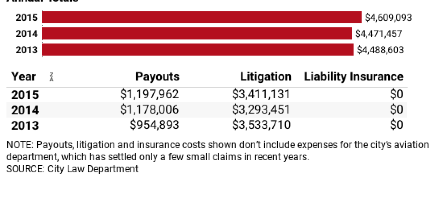 City Lawsuit Costs Report