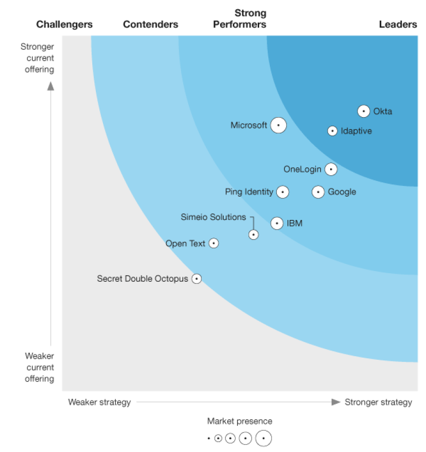 okta-leader-forrester-wave-idaas-20191.png