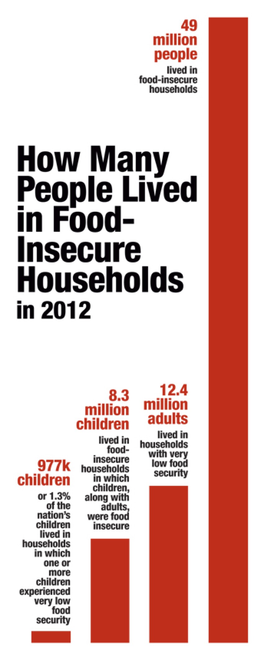 insecurity-chart-2012.jpg