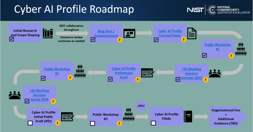 NIST Cyber AI Profile Roadmap.png
