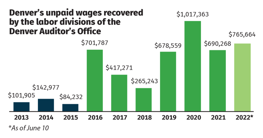 unpaid_wages_denver_june2022.png