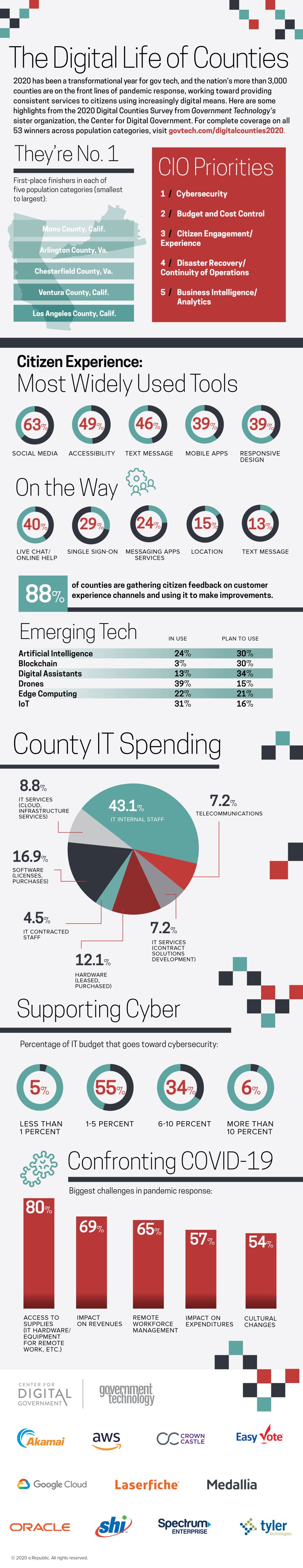 Digital+Counties+survey+2020+full+infographic