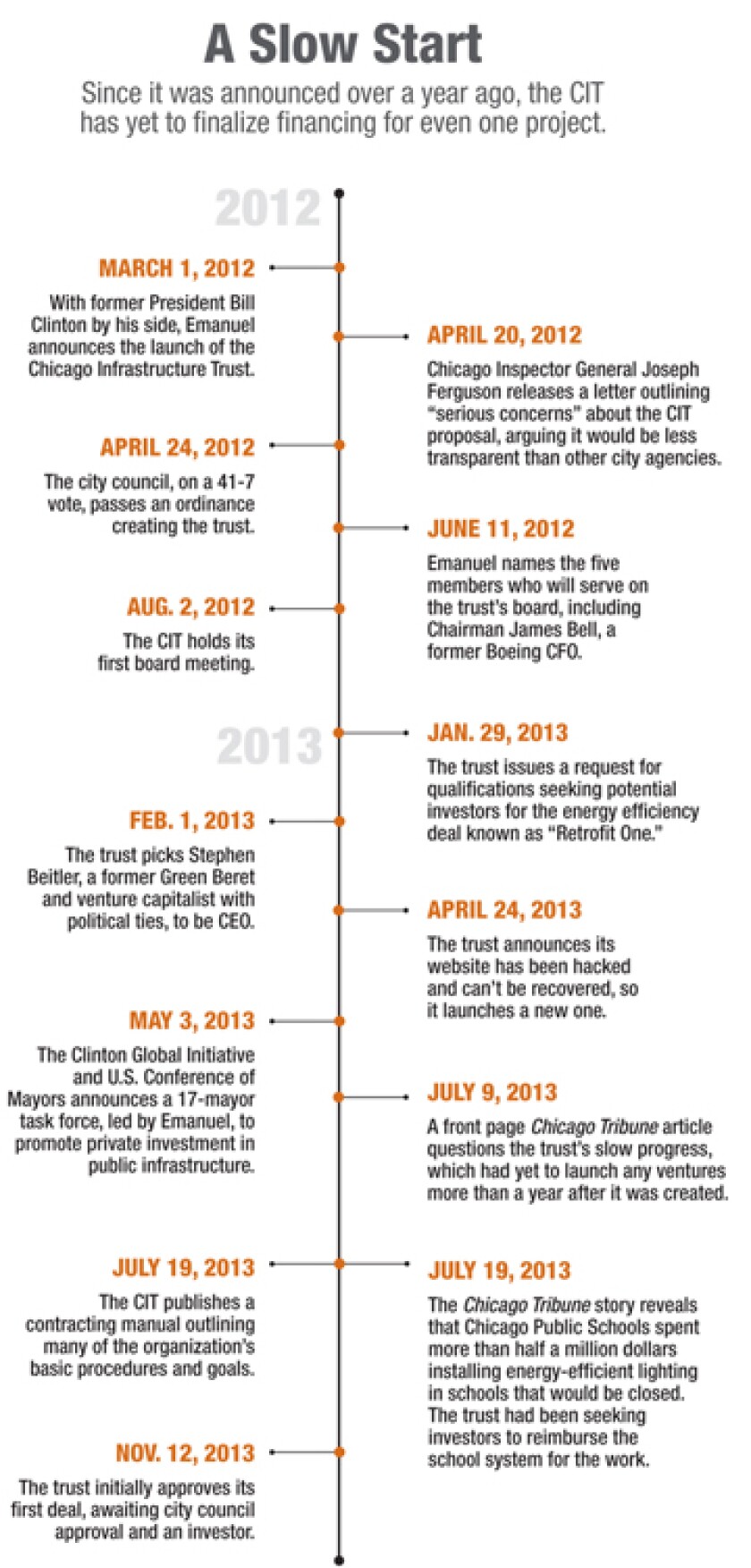 chicago-trust-timeline.jpg
