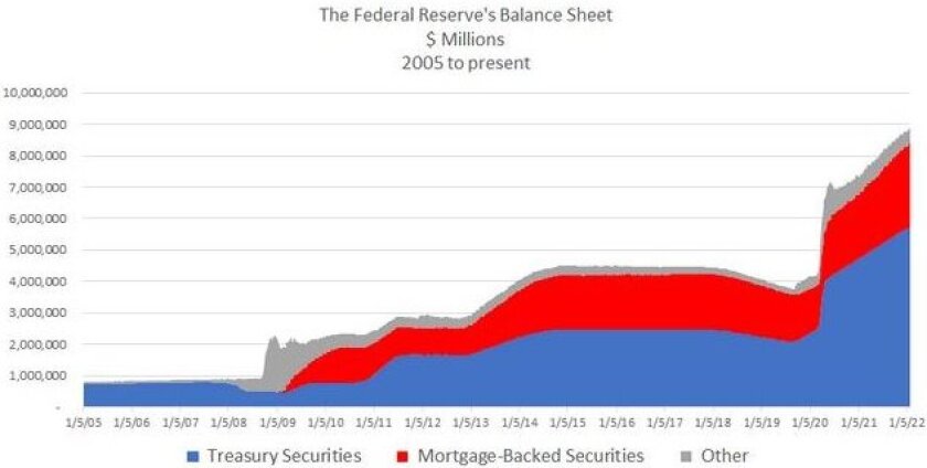 Federal Reserve Balance Sheet