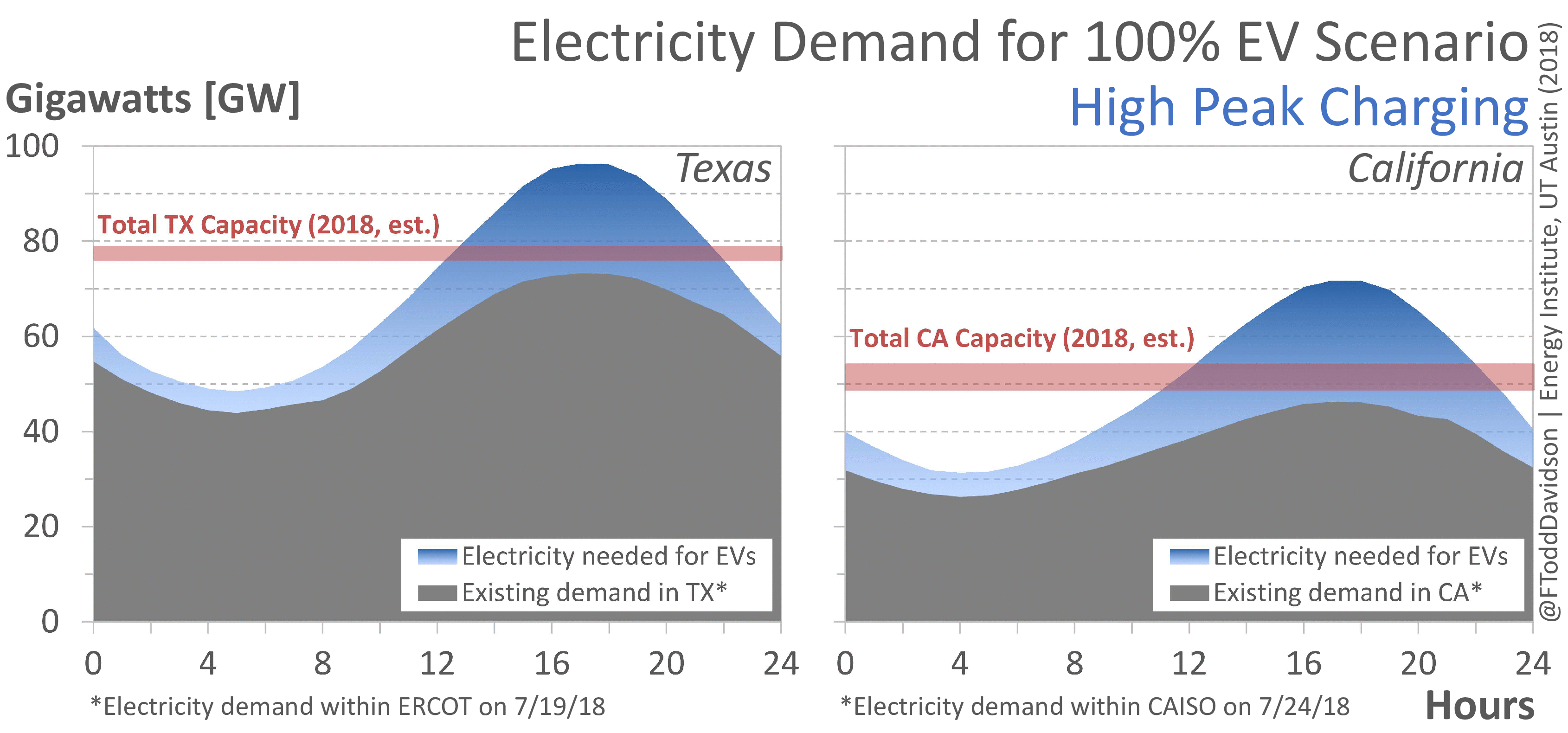 tx-ca-peak-evs-and-the-grid-ercot-caiso.gif