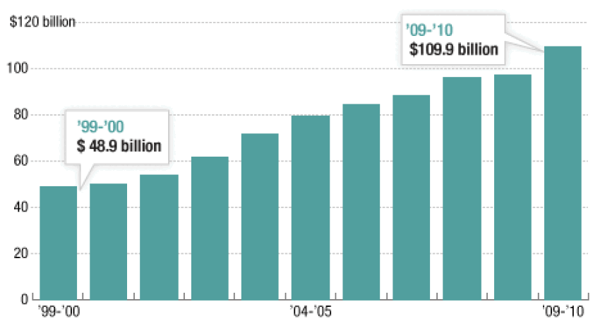 Amount of student debt being taken on every year