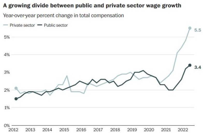 Public-private-sector wage growth chart