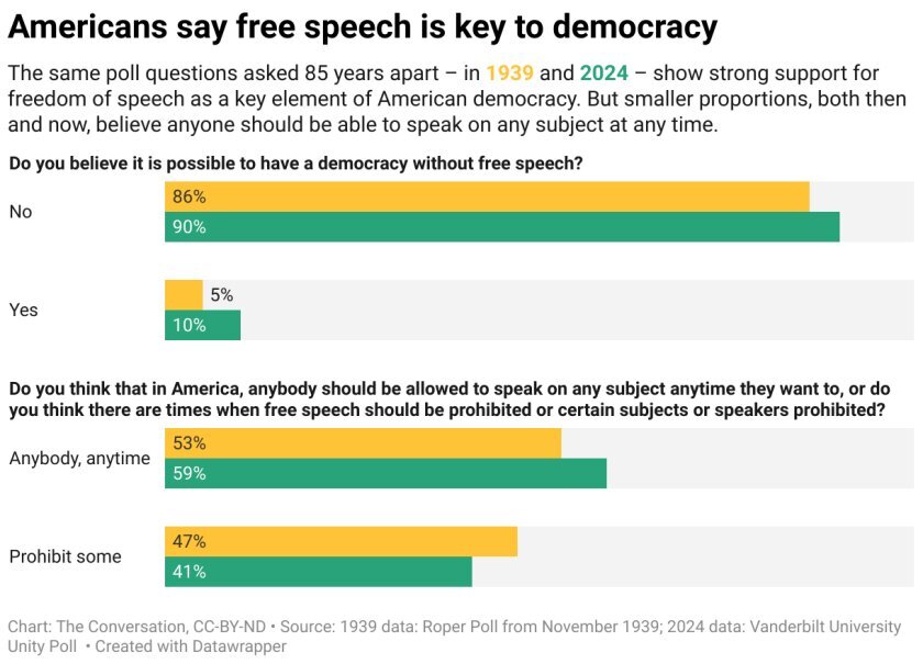Free speech surveys