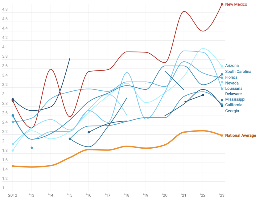 Pedestrian fatality rates per 100,000 residents