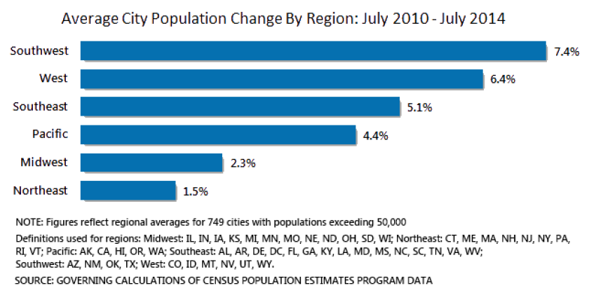 census-regional-results.png