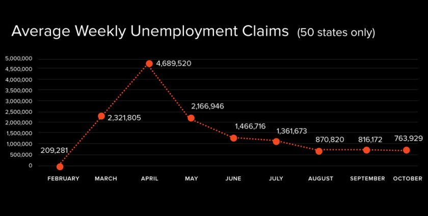 Graph+of+average+weekly+unemployment+claims+in+the+U.S.+in+2020