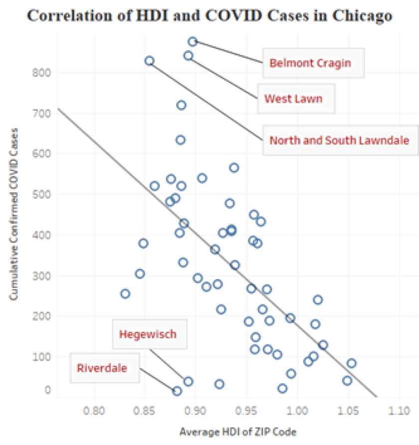 Correlation+of+HDI+and+COVID-19+cases+in+Chicago