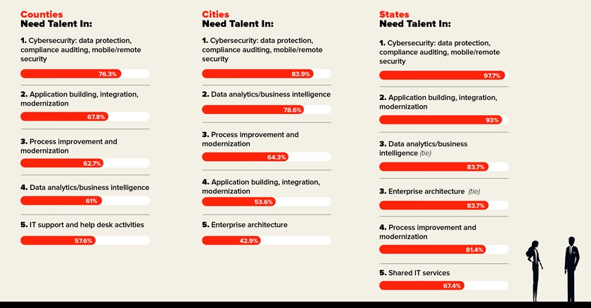 Three graphs showing the IT talent needs in various areas in cities, counties and states