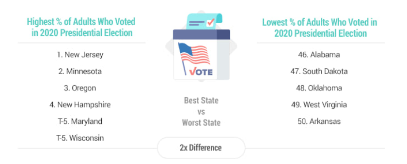 Graphic displaying the states with the highest and lowest percentage of adults who voted in the 2020 Presidential Election
