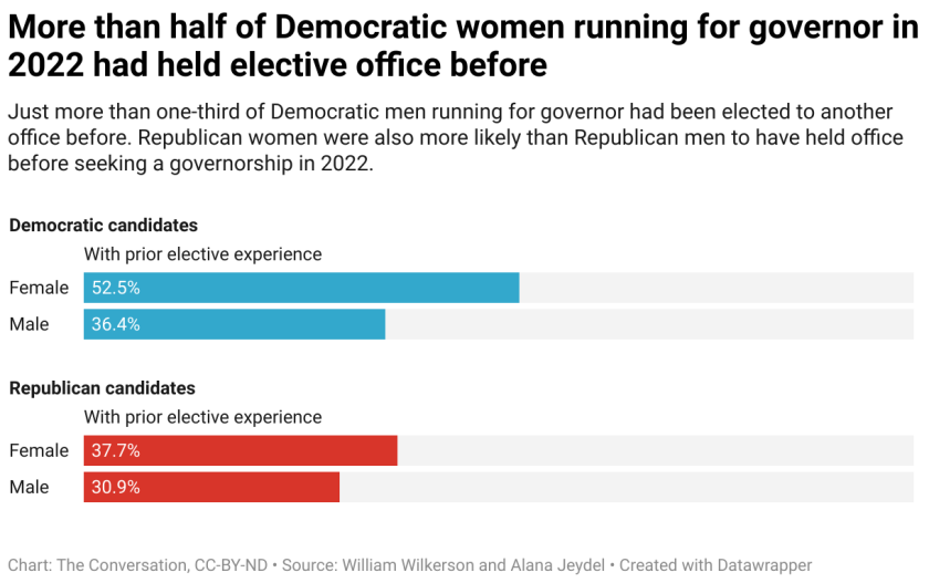 more-than-half-of-democratic-women-running-for-governor-in-2022-had-held-elective-office-before.png