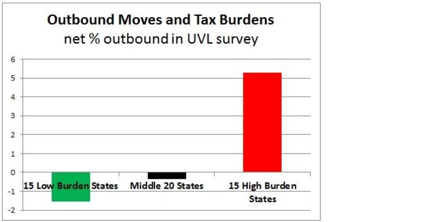 Outbound Moves and Tax Burdens chart